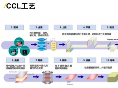 CCL行業解決方案